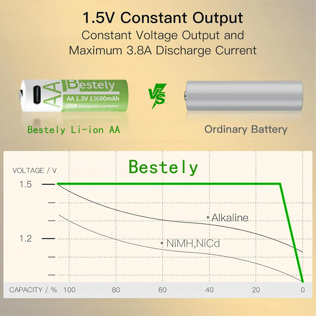 Latest Rechargeable 1.5V AA 13600mAh USB Lithium Battery , Fast Charging Li-ion AA Battery  , 2000 Cycle with USB- C Port Cables