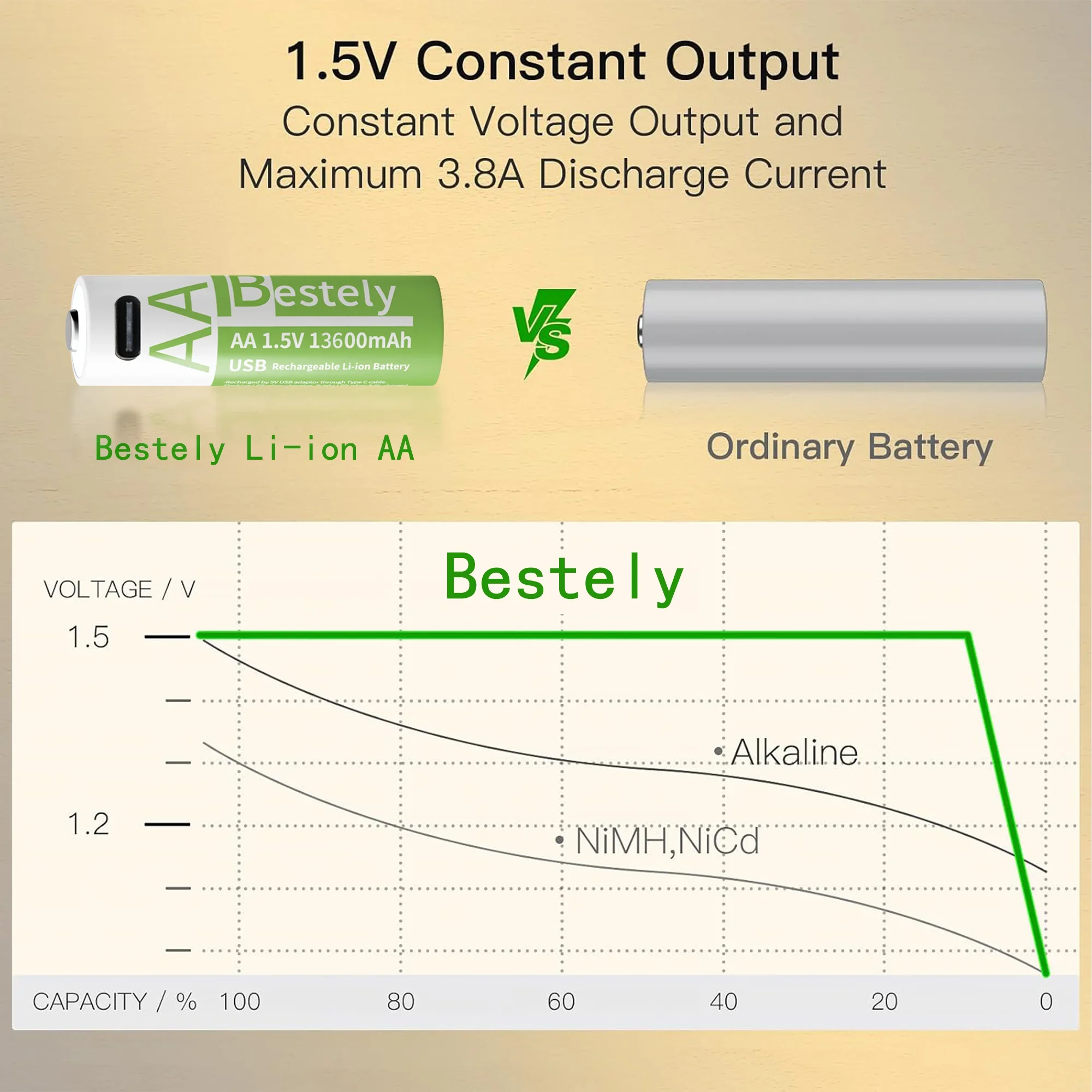 Latest Rechargeable 1.5V AA 13600mAh USB Lithium Battery , Fast Charging Li-ion AA Battery  , 2000 Cycle with USB- C Port Cables