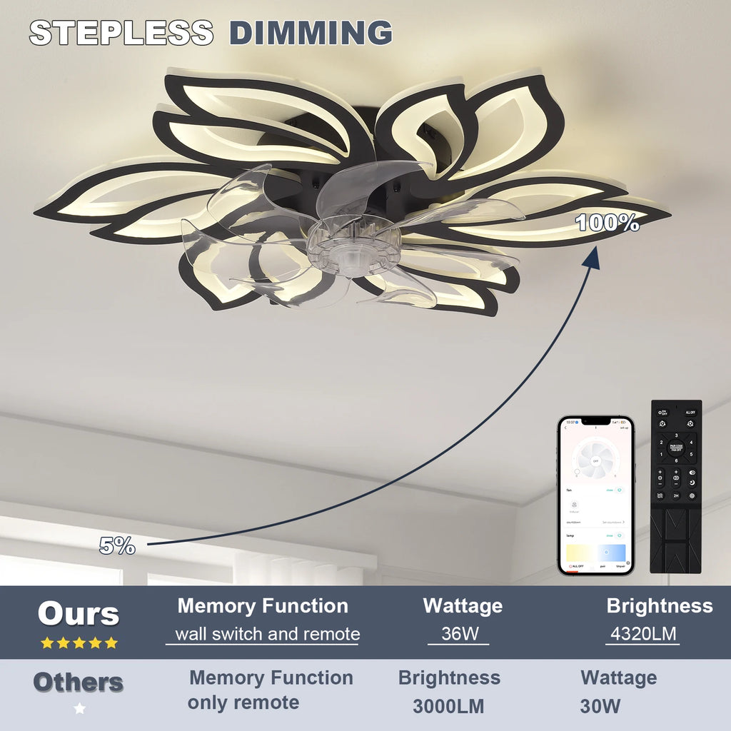 Ceiling mounted fan light with silent fan, adjustable wind speed, dimmable LED lighting, equipped with remote control