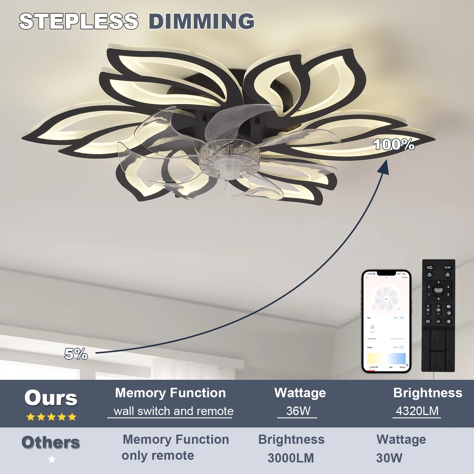 Ceiling mounted fan light with silent fan, adjustable wind speed, dimmable LED lighting, equipped with remote control
